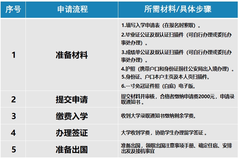 申请材料及入学流程.png