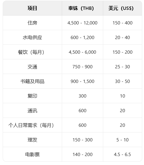 玛希隆大学费用.png
